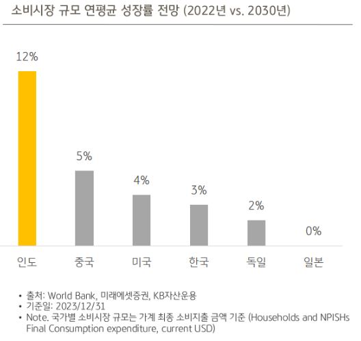 2030년까지 연평균 12%나 성장할 것으로 전망되는 '인도'의 '소비시장' 규모.